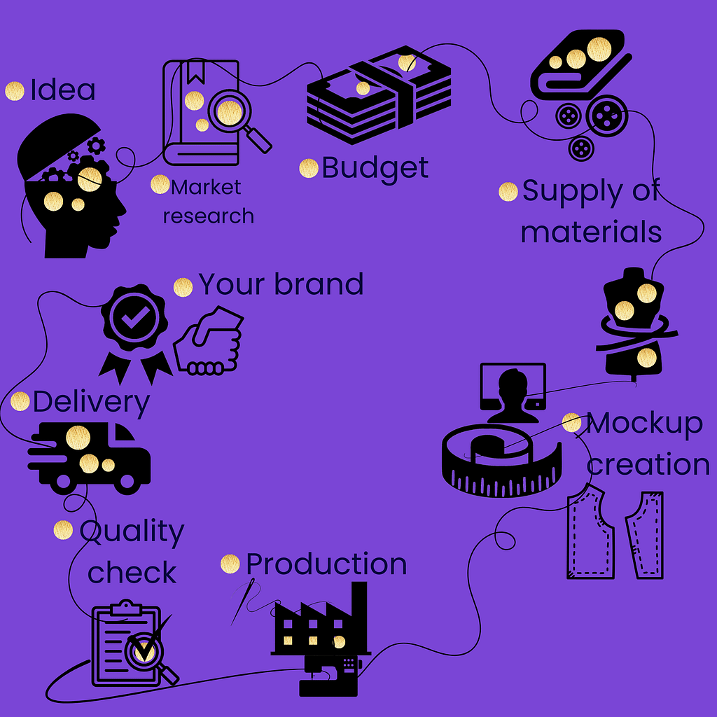 Schematic representation of the system used in garment manufacturing